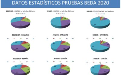 Resultados de las pruebas de evaluación externa BEDA de inglés